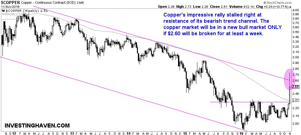 Copper Weekly 2011-2016