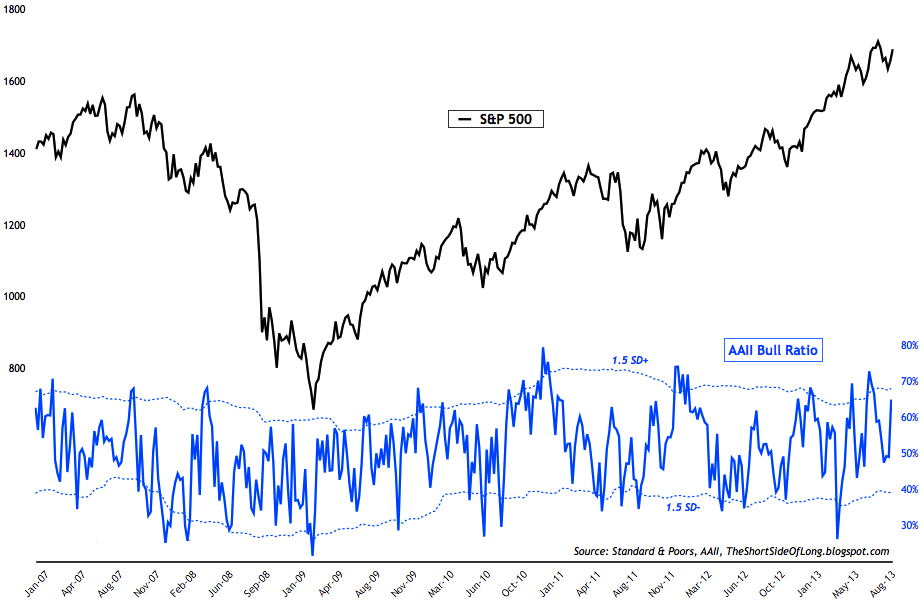 AAII Bull Ratio