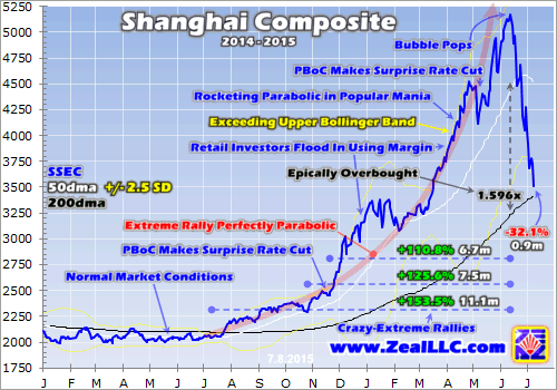 Shanghai Composite 2014-2015