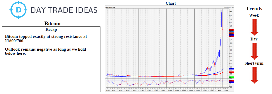 Bitcoin Weekly Chart