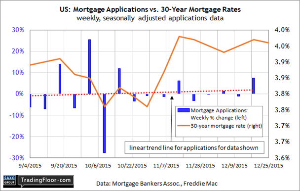 US: Mortgage Applications vs. 30-Year Mortgage Rates Chart