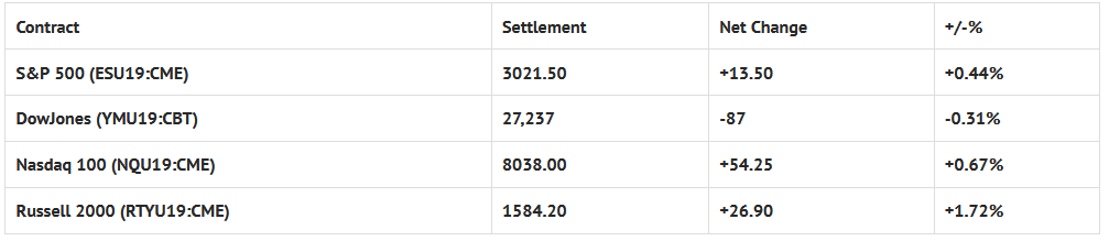 Index Futures Net Changes And Settlements