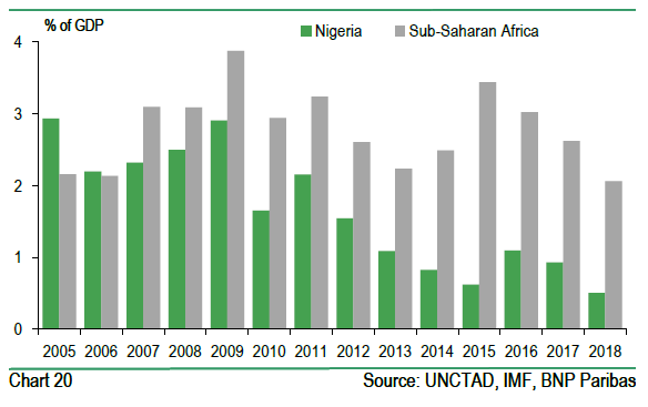 Foreign Direct Investment