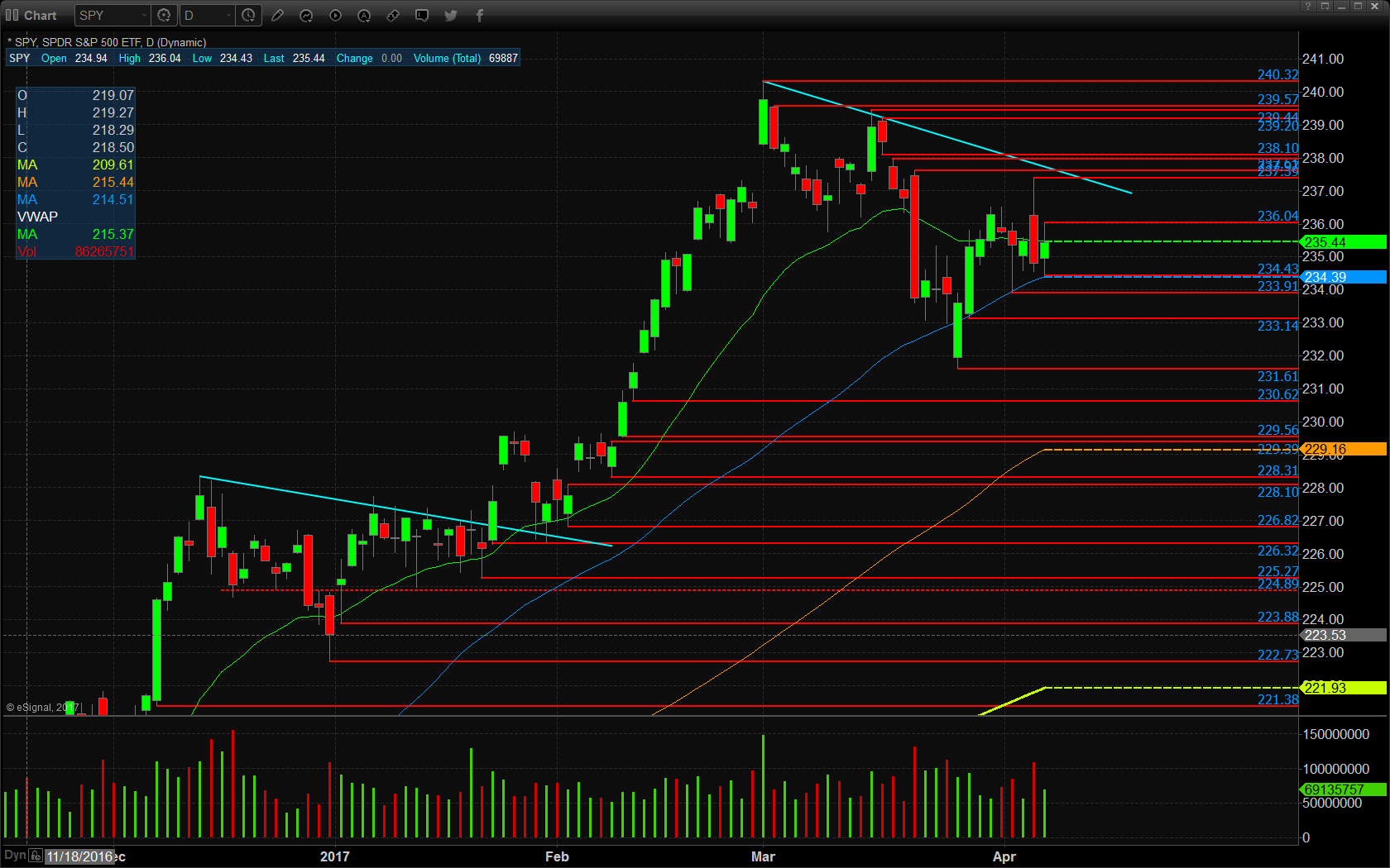 SPY Daily Chart