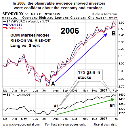 2006: S&P 500: Longs vs. Shorts