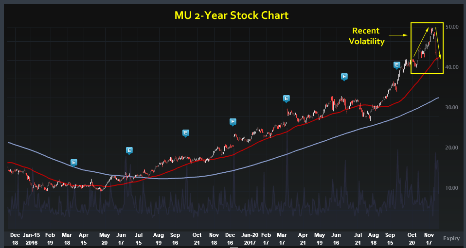 MU 2 Year Stocks Chart