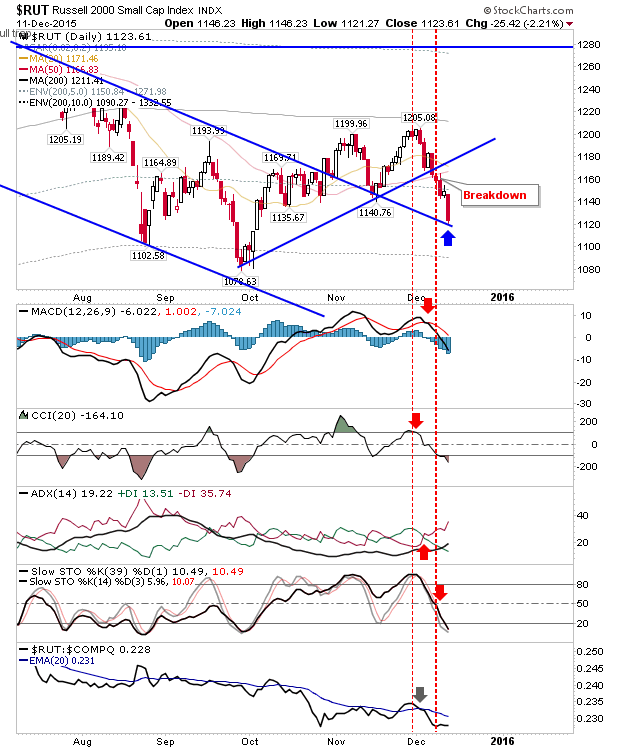 RUT Daily Chart