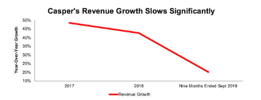 CSPR’s Year-Over-Year Revenue Growth