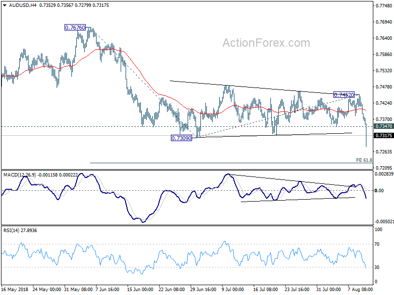 AUD/USD 4 Hour Chart