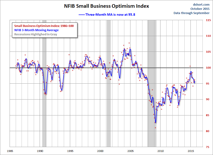 NFIB Optimism Index with 3-M Moving Average