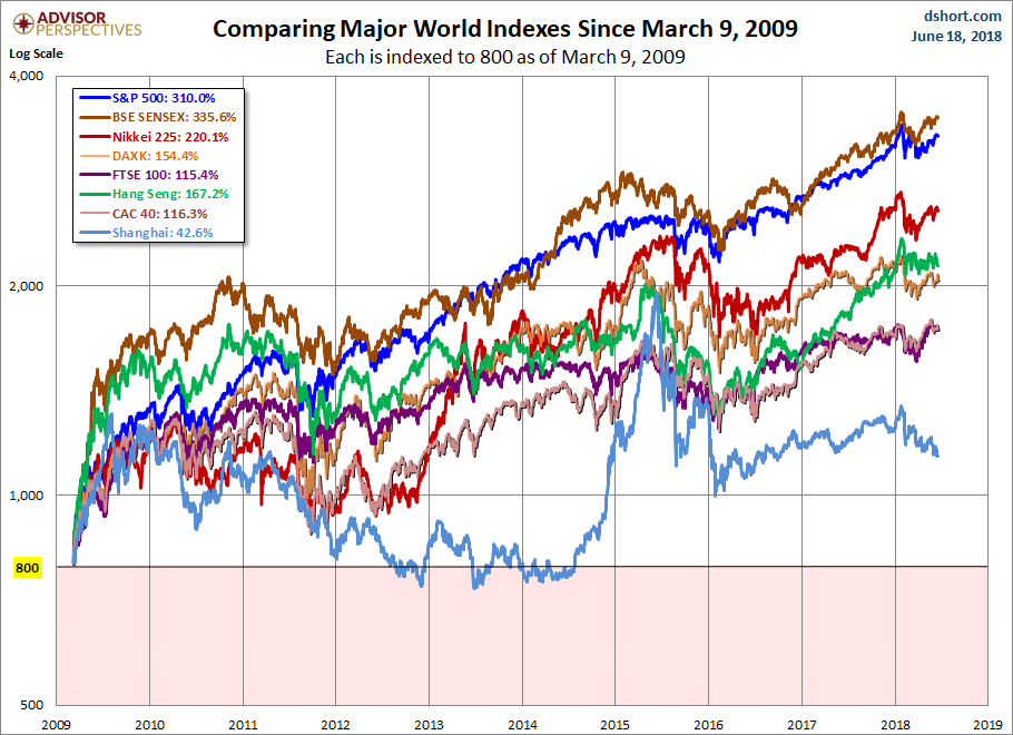 World Markets since March 2009