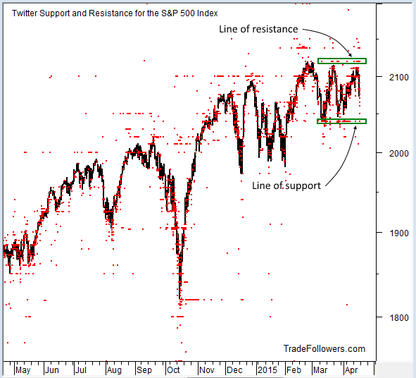 Twitter Support and Resistance for SPX