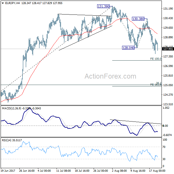 EUR/JPY 4 Hours Chart