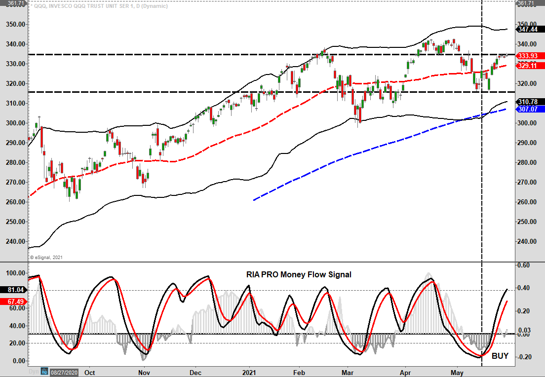 QQQ Daily Chart