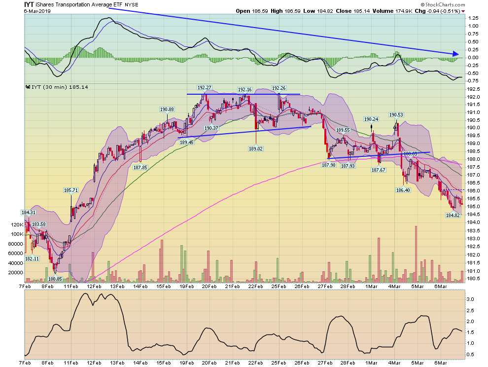 IYT 30 Min Chart