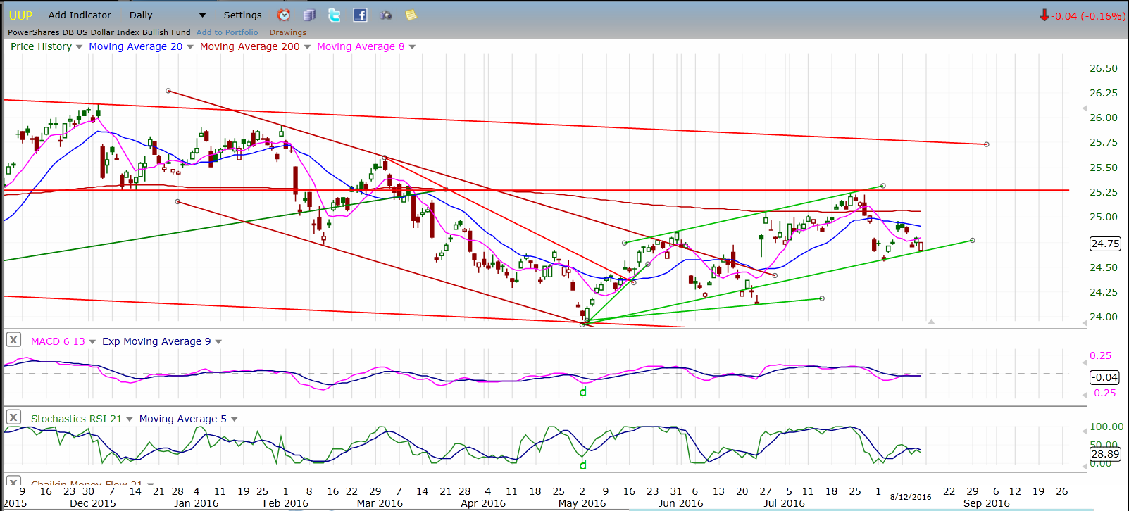 UUP Daily Chart