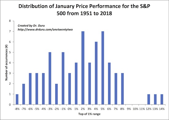 S&P 500’s 5.6% performance in January