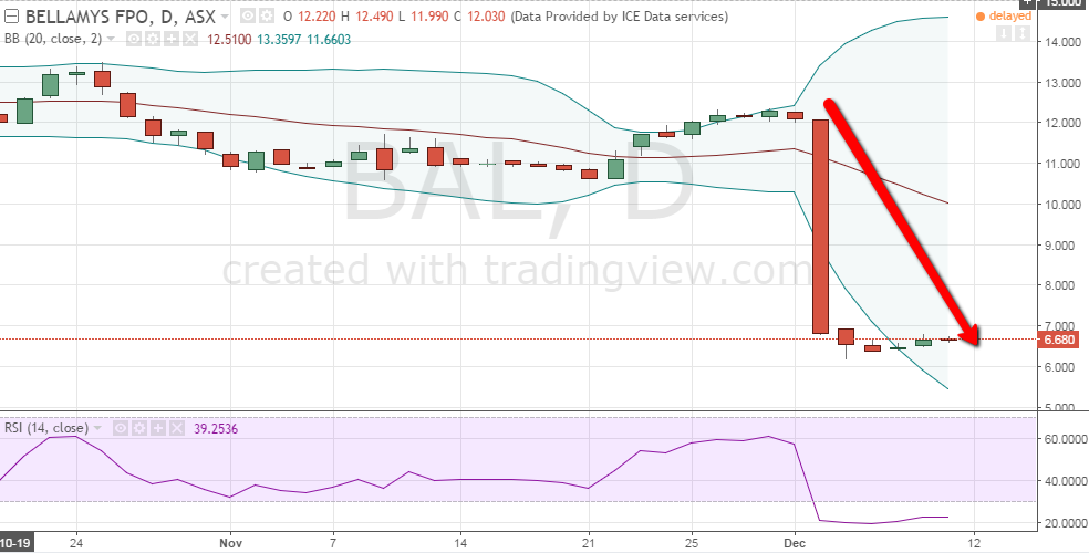 Bellamy Daily Chart