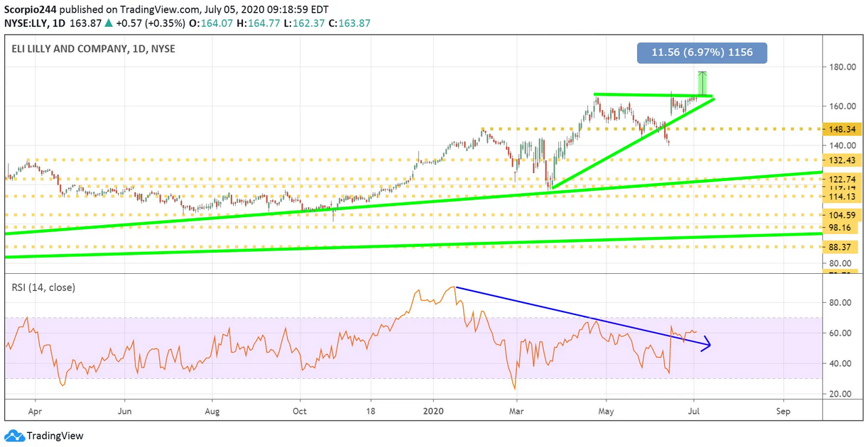 Eli Lilly Company Daily Chart