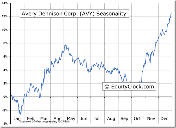 AVY Seasonality Chart