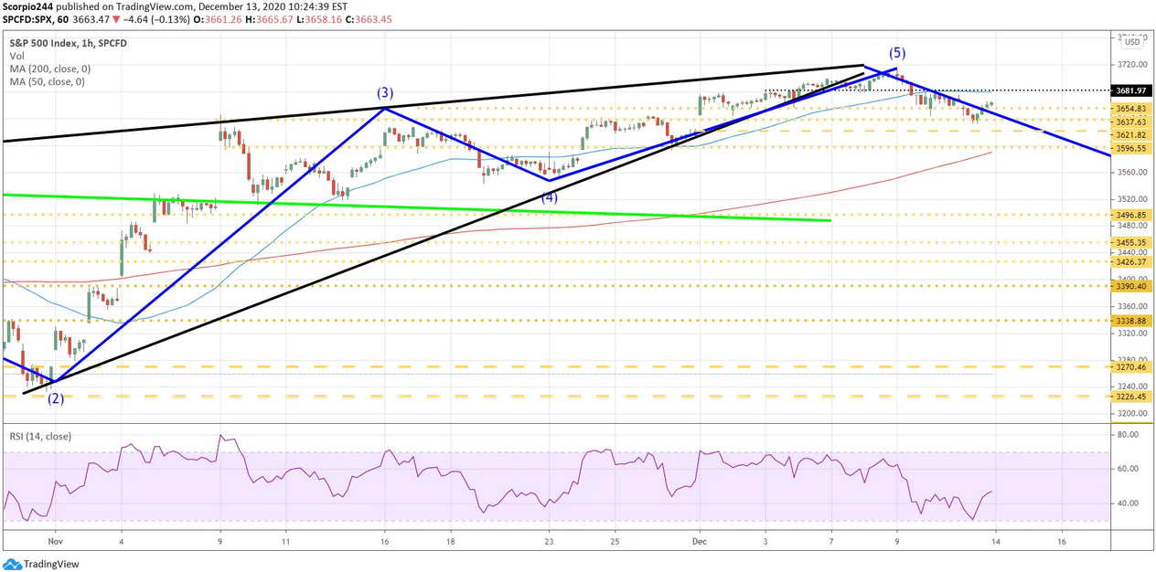 S&P 500 Index 1-Hr Chart