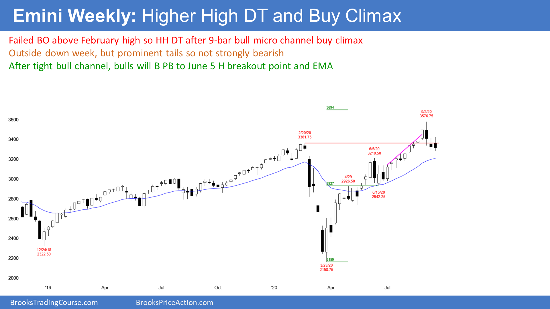 Emini SP500 Futures Weekly Candlestick Chart