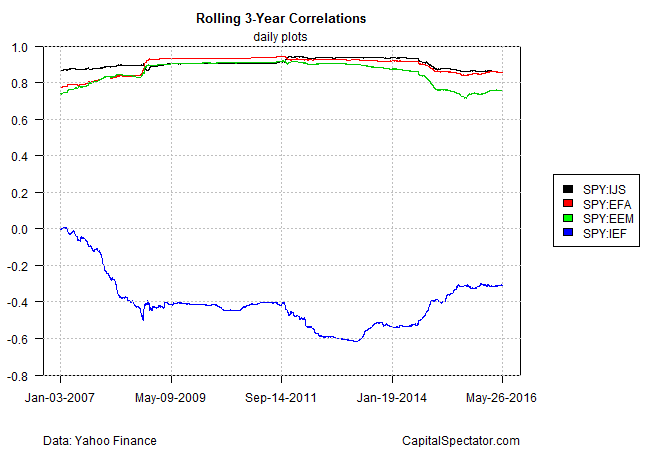 Rolling 3-Year Correlations