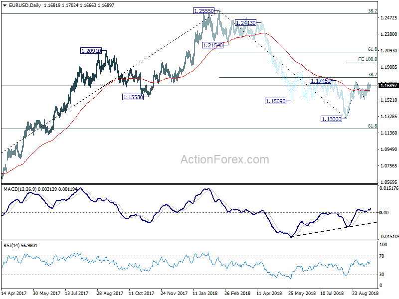 EURUSD Chart