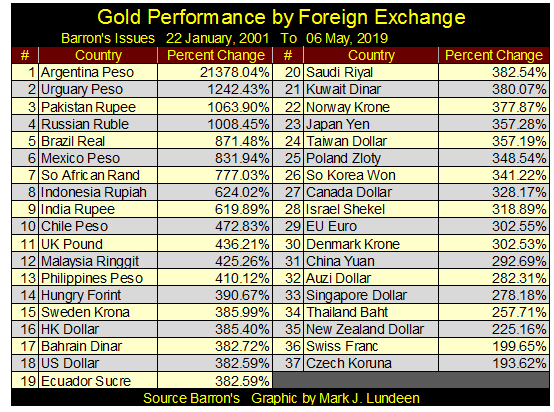 Gold Performance By Foreign Exchange