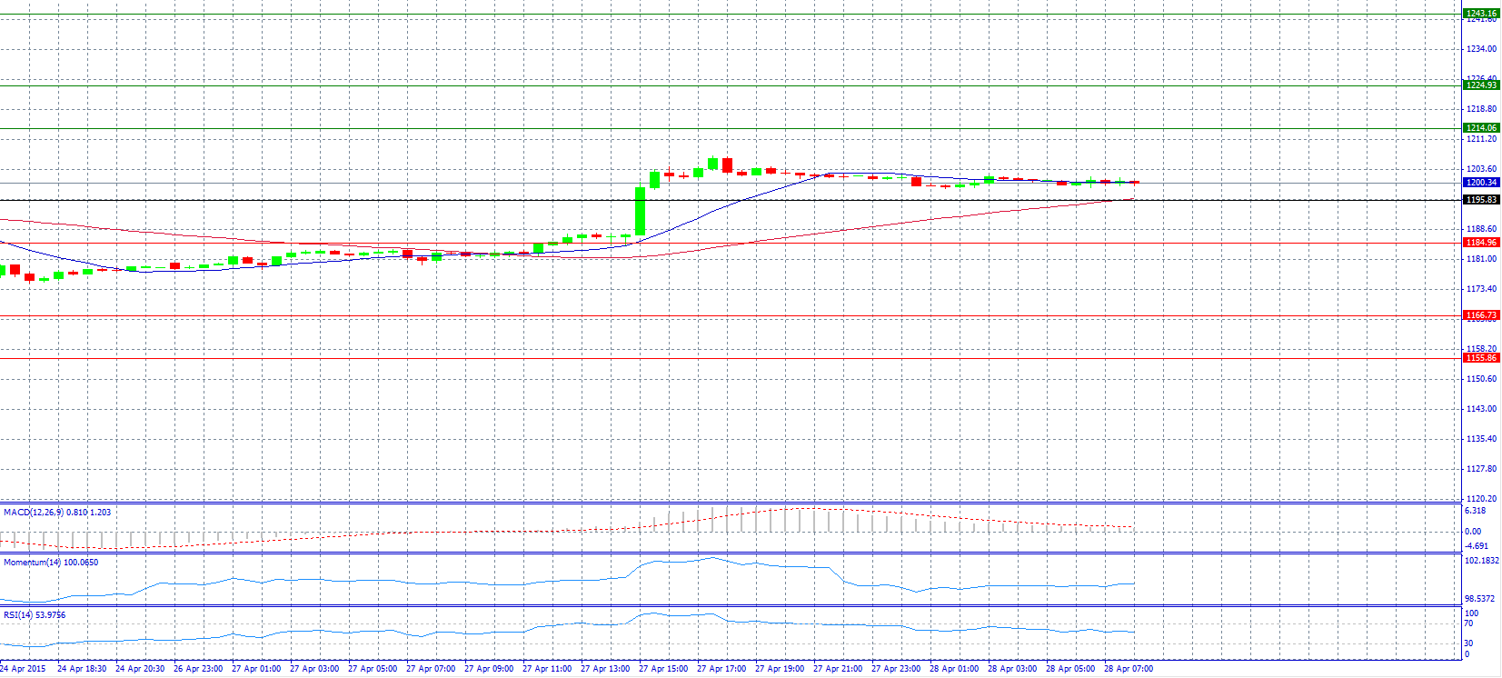 Gold 30-Minute Chart