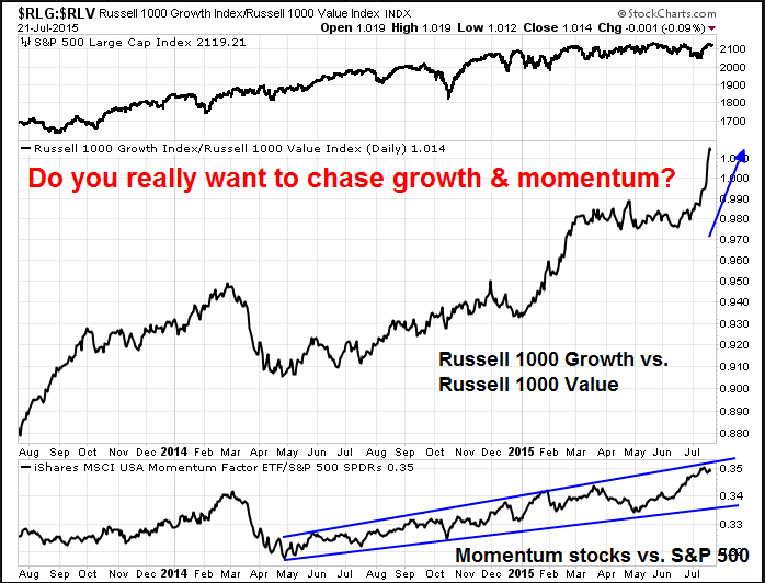 Daily Russell 1000 Growth:Value vs MTUM vs SPY vs SPX 
