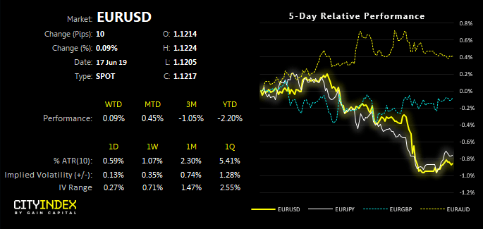 EURUSD 5 Day Relative Performance