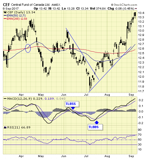 CEF Daily Chart