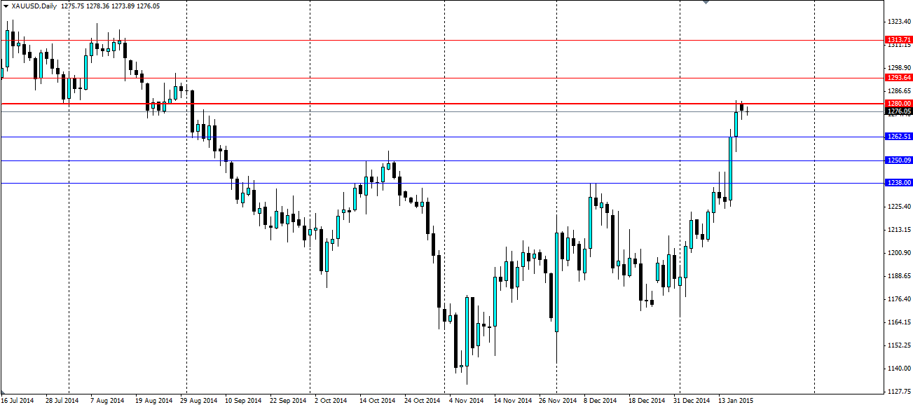 XAU/Gold Daily Chart