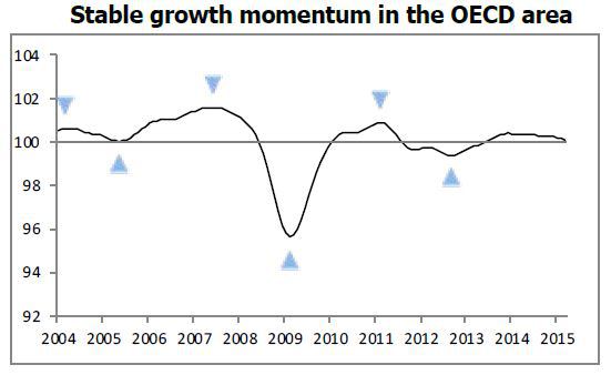 OECD Composite Leading Indicator, May 2015