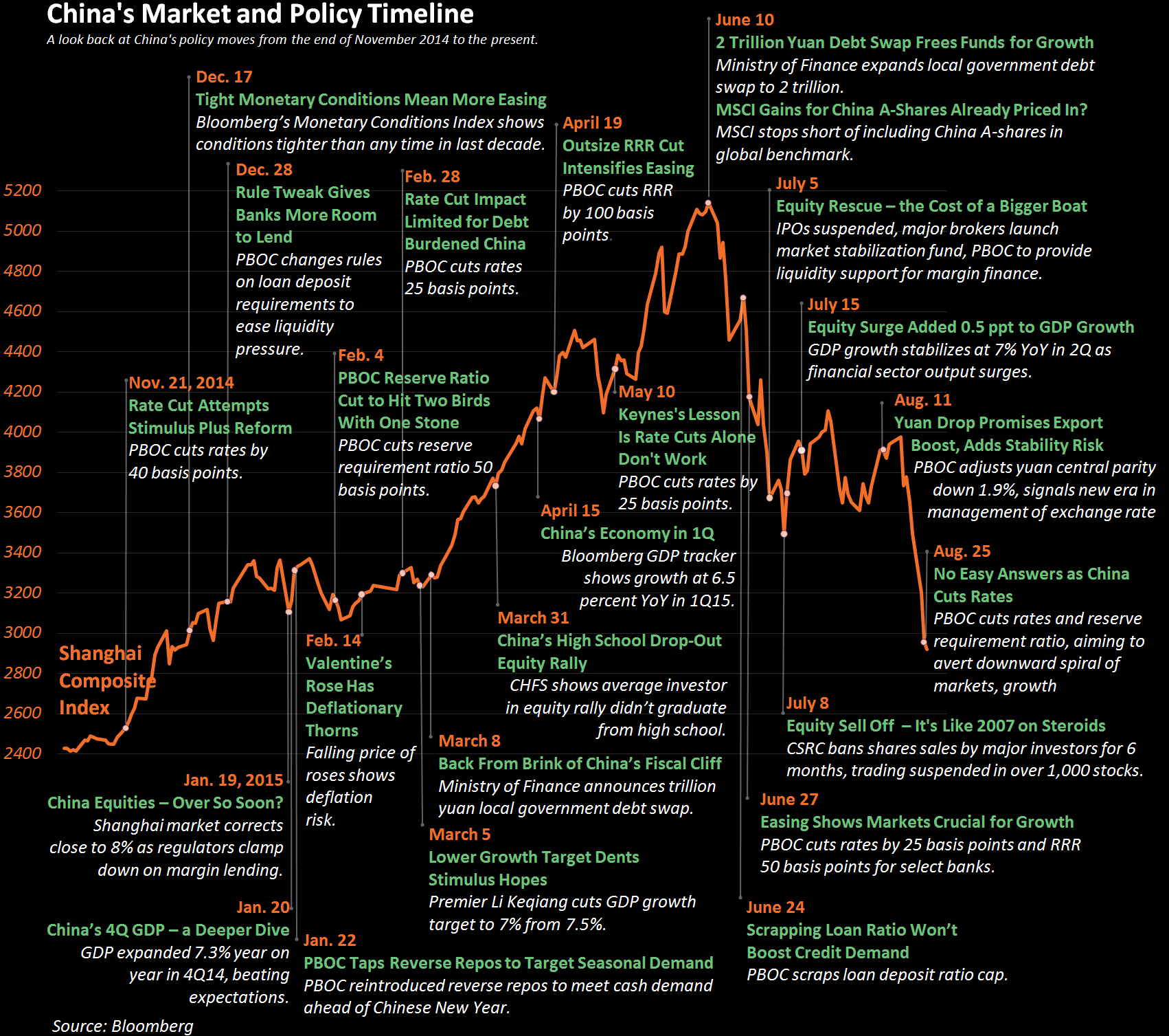 Timeline for the bursting of a major bubble in the SSEC 