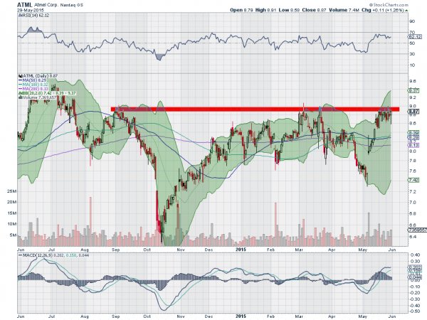 ATML Daily Chart