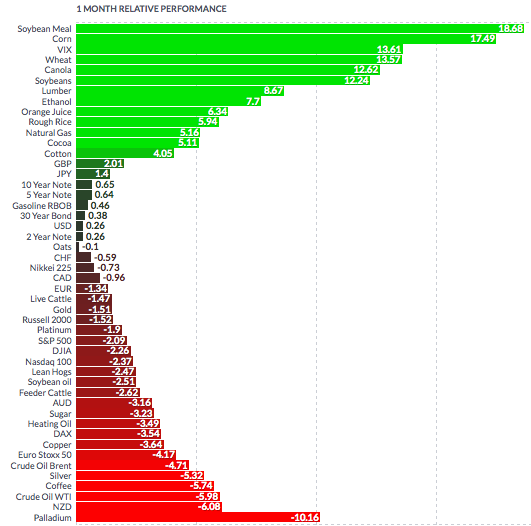 Commodities Graph