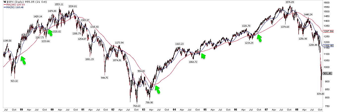 SPX, Daily Oct 21