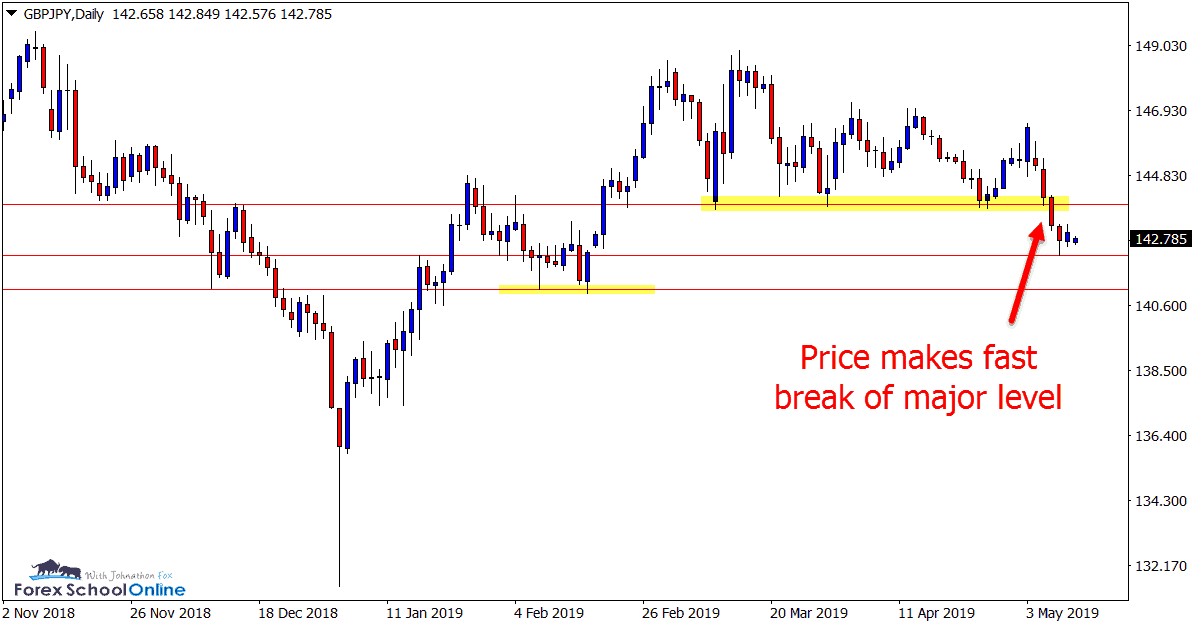 GBP/JPY Daily