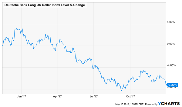The Dollar Dives