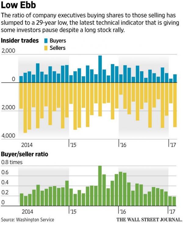 U.S. Insiders Buyer / Seller Ratio