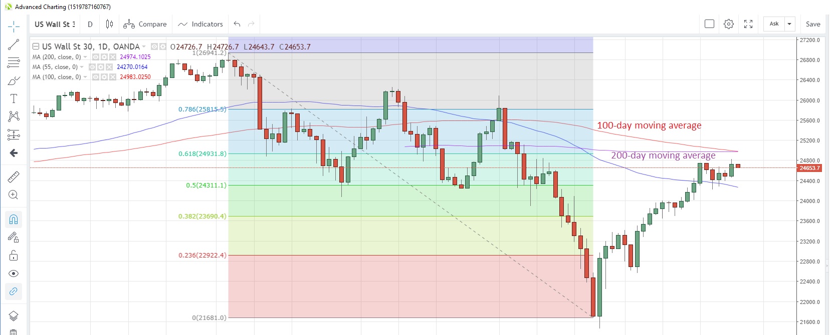 US30USD Daily Chart