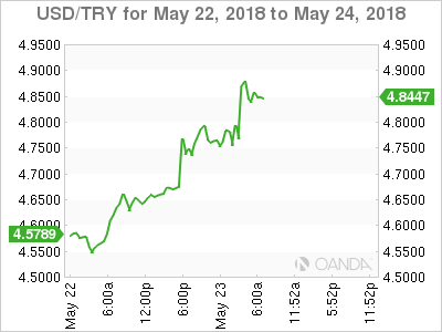 USD/TRY for May 22 - 24
