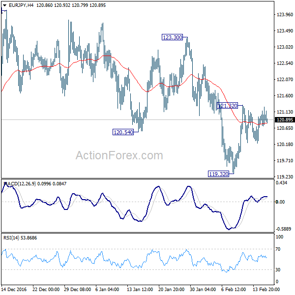 EUR/JPY 4 Hours Chart