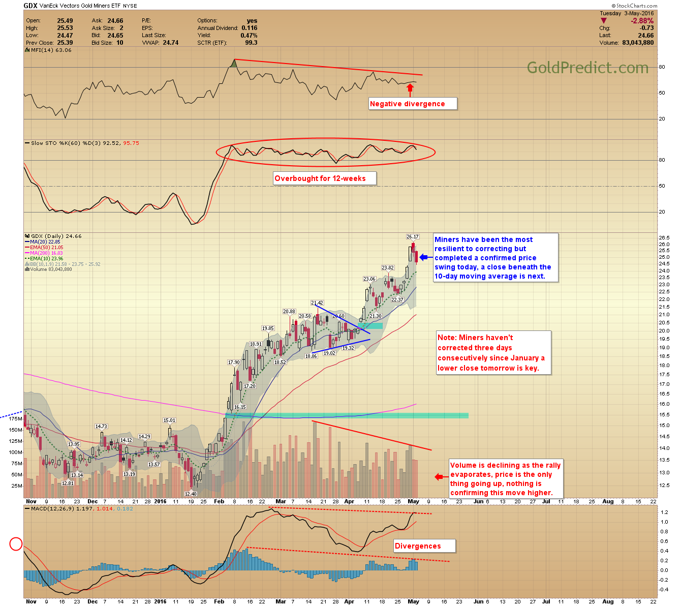 GDX Daily Chart