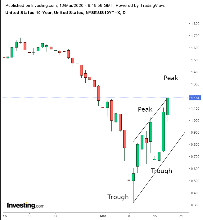 UST 10Y Daily