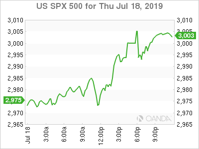 US SPX 500 Chart