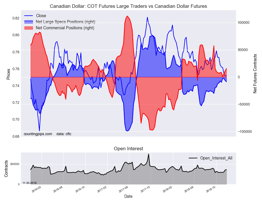 COT Futures Large Traders Vs Canadian Dollar Futures