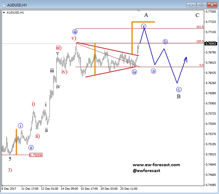 1-Hour AUD/USD